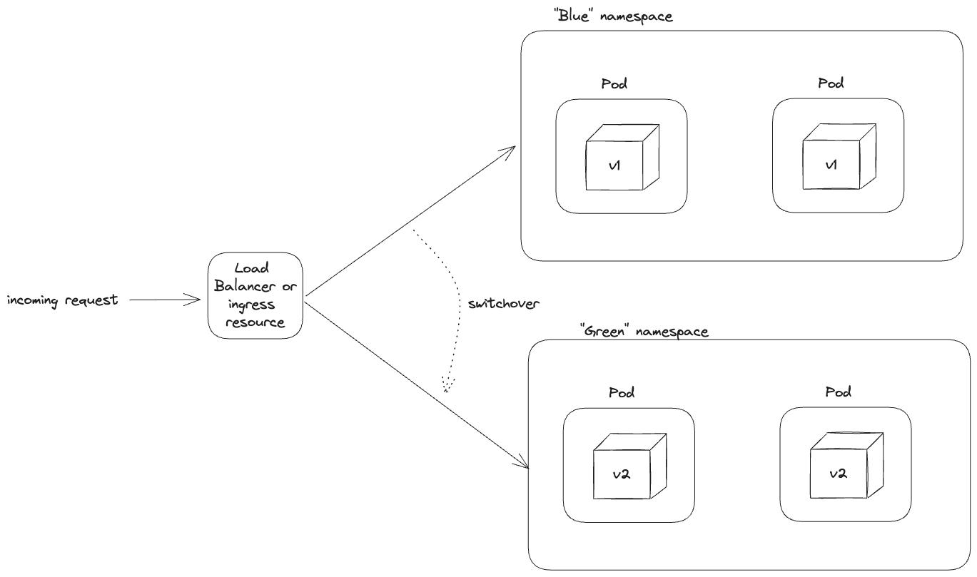 3 types of Zero-Downtime Deployments in Kubernetes